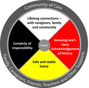 The Four Markers of Permanency